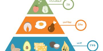 هرم غذایی رژیم کتوژنیک