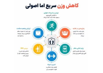 کاهش وزن در یک هفته با برنامه ای موثر برای لاغری 15 کاهش وزن در یک هفته
