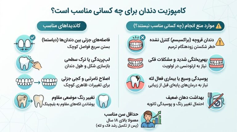 کامپوزیت دندان برای چه کسانی مناسب است؟ 61 کامپوزیت دندان برای چه کسانی مناسب است؟